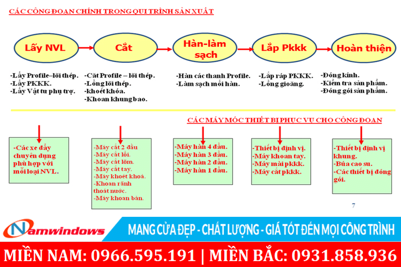 Quy trình sản xuất cửa của một công ty
